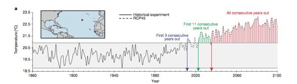 Graph for Tropics hit earliest by climate change